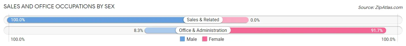 Sales and Office Occupations by Sex in Zip Code 69128