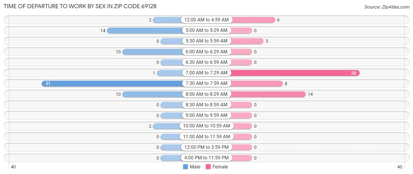 Time of Departure to Work by Sex in Zip Code 69128