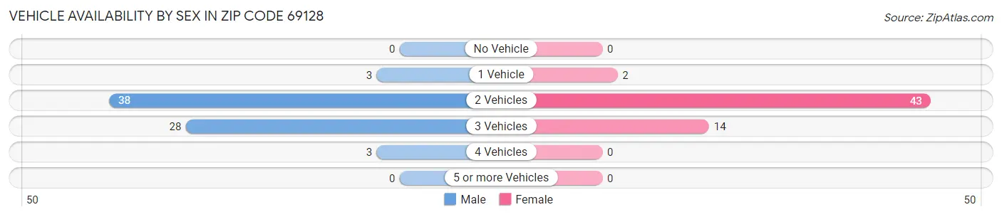 Vehicle Availability by Sex in Zip Code 69128