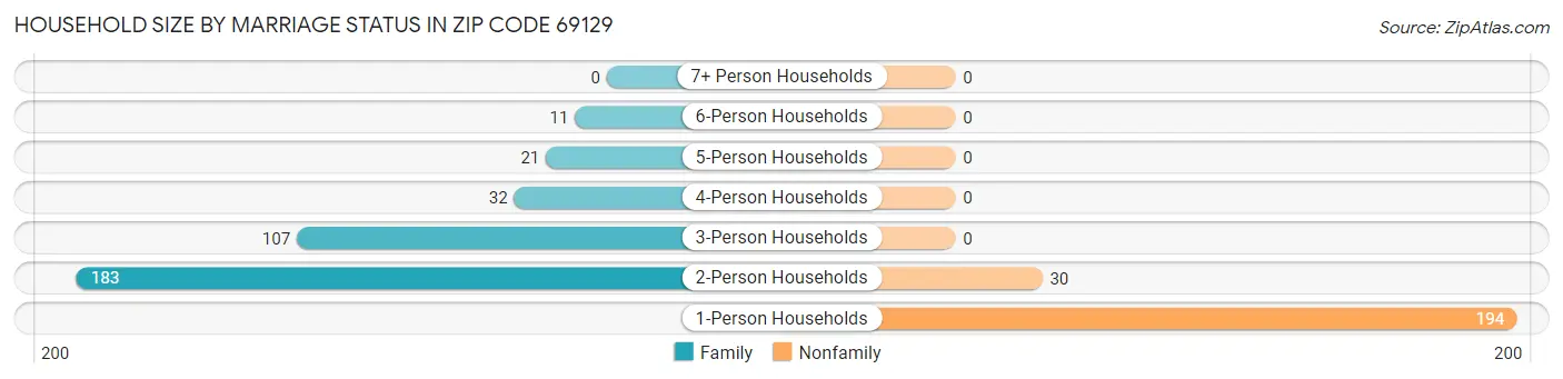 Household Size by Marriage Status in Zip Code 69129