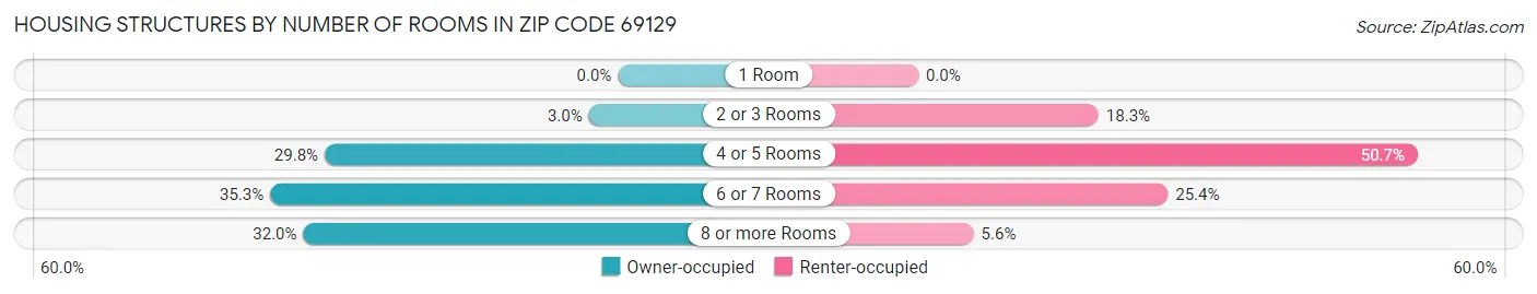 Housing Structures by Number of Rooms in Zip Code 69129