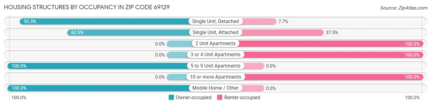 Housing Structures by Occupancy in Zip Code 69129