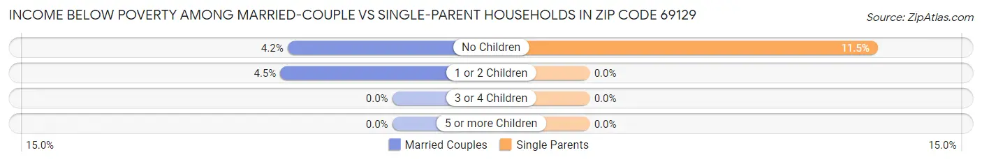 Income Below Poverty Among Married-Couple vs Single-Parent Households in Zip Code 69129