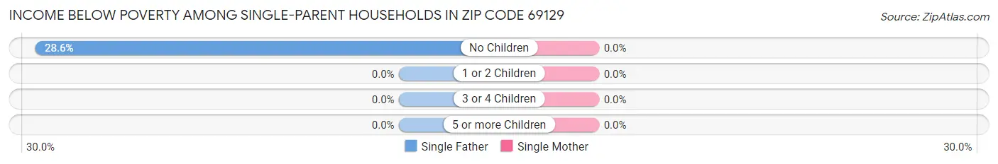Income Below Poverty Among Single-Parent Households in Zip Code 69129