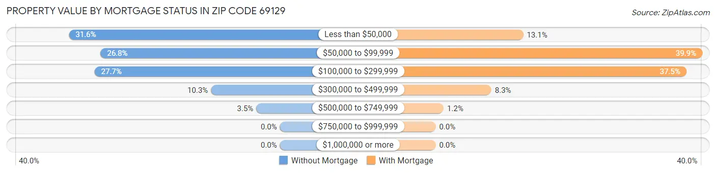 Property Value by Mortgage Status in Zip Code 69129