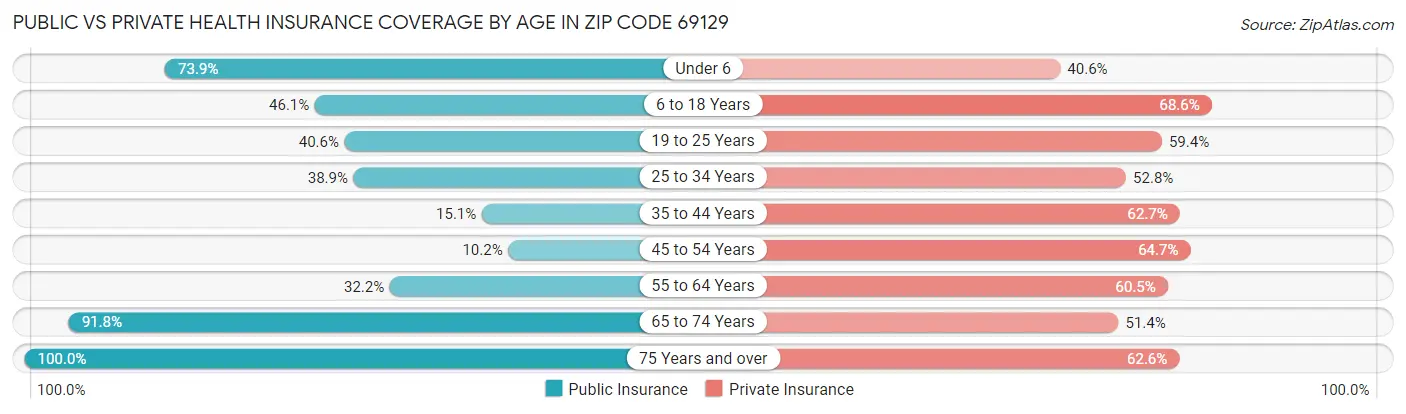 Public vs Private Health Insurance Coverage by Age in Zip Code 69129
