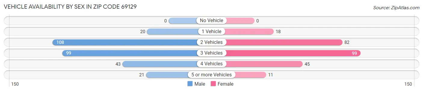 Vehicle Availability by Sex in Zip Code 69129