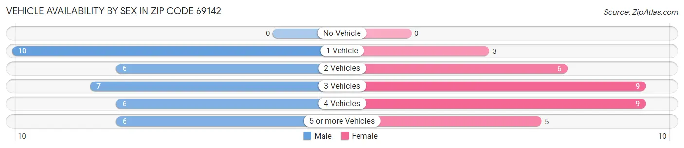 Vehicle Availability by Sex in Zip Code 69142