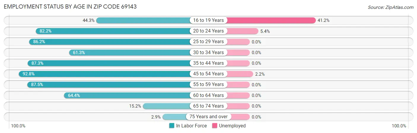 Employment Status by Age in Zip Code 69143