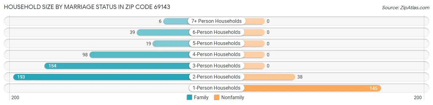 Household Size by Marriage Status in Zip Code 69143