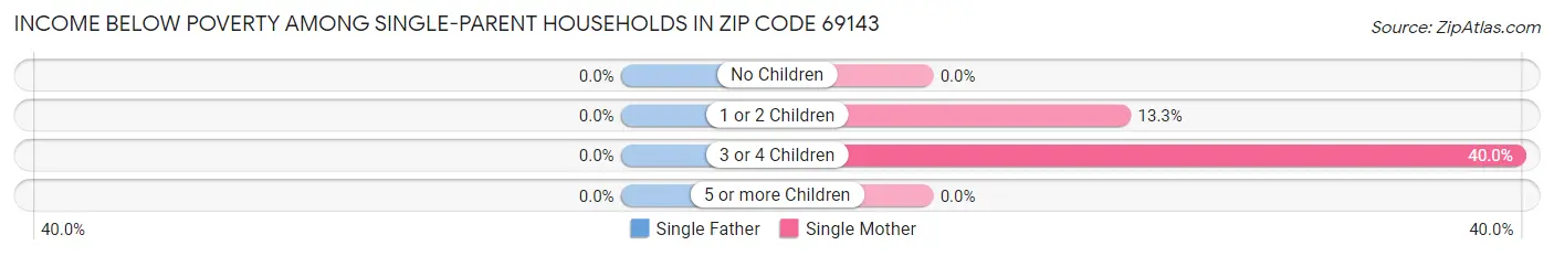 Income Below Poverty Among Single-Parent Households in Zip Code 69143