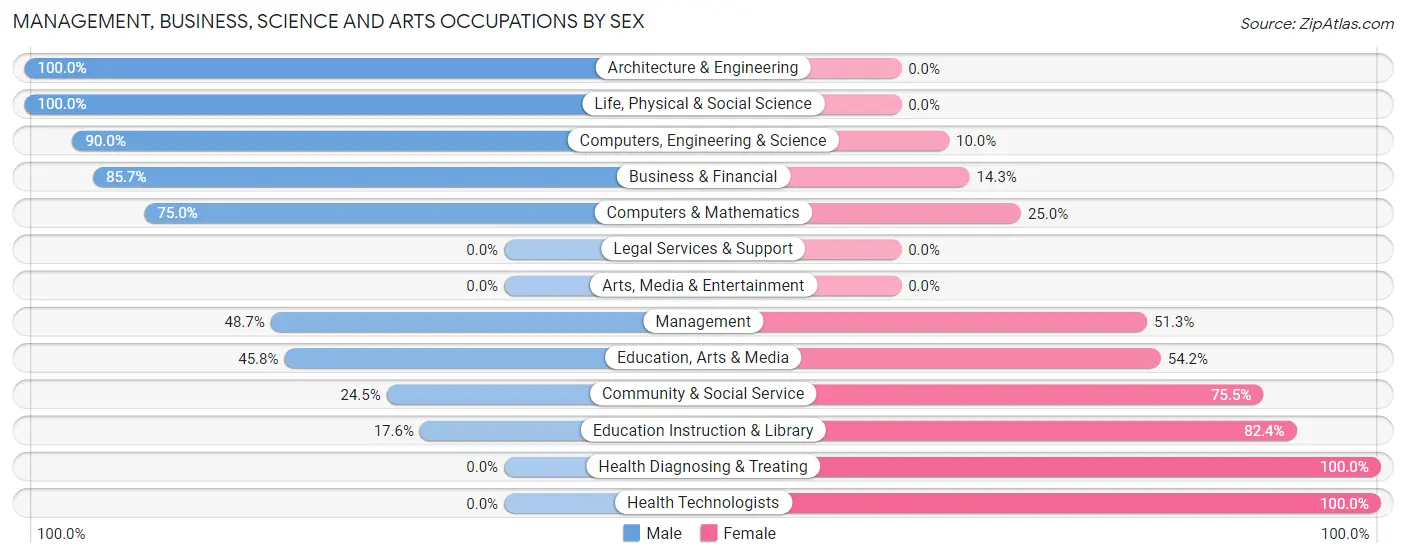 Management, Business, Science and Arts Occupations by Sex in Zip Code 69143