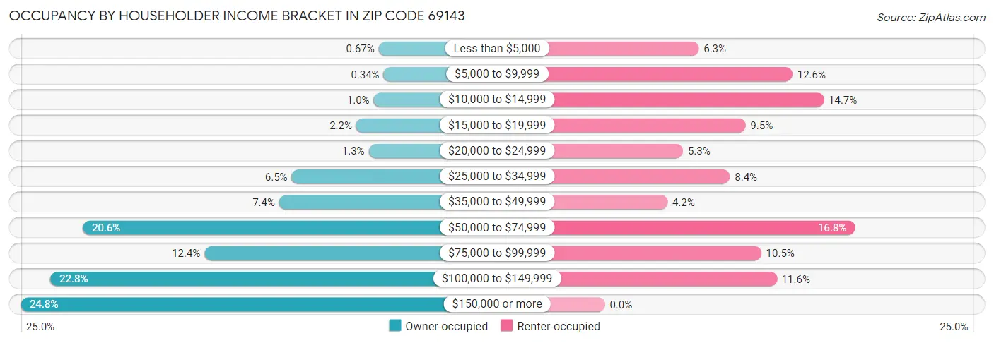 Occupancy by Householder Income Bracket in Zip Code 69143