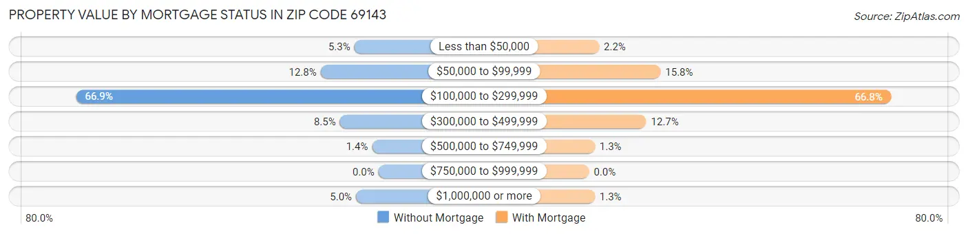 Property Value by Mortgage Status in Zip Code 69143