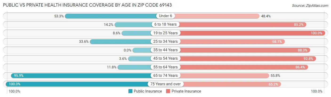 Public vs Private Health Insurance Coverage by Age in Zip Code 69143
