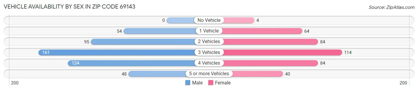 Vehicle Availability by Sex in Zip Code 69143