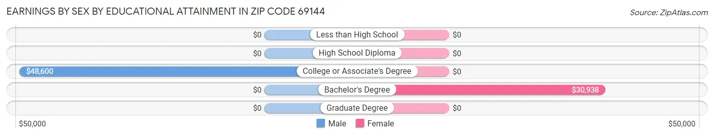 Earnings by Sex by Educational Attainment in Zip Code 69144