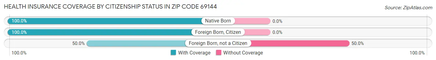 Health Insurance Coverage by Citizenship Status in Zip Code 69144