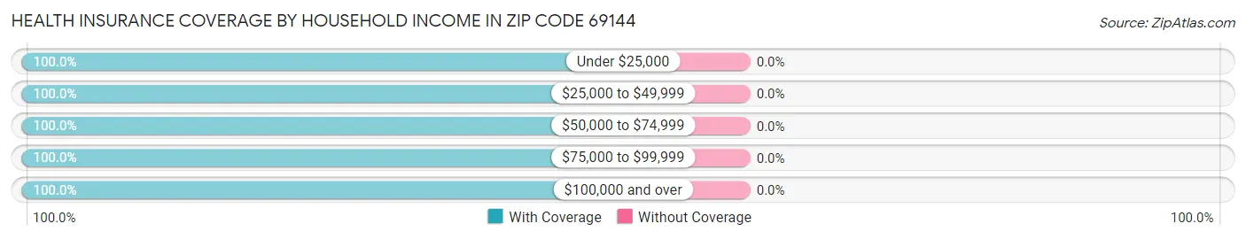 Health Insurance Coverage by Household Income in Zip Code 69144