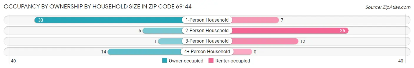 Occupancy by Ownership by Household Size in Zip Code 69144