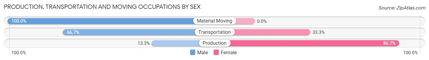 Production, Transportation and Moving Occupations by Sex in Zip Code 69150