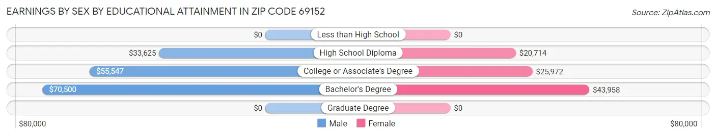 Earnings by Sex by Educational Attainment in Zip Code 69152