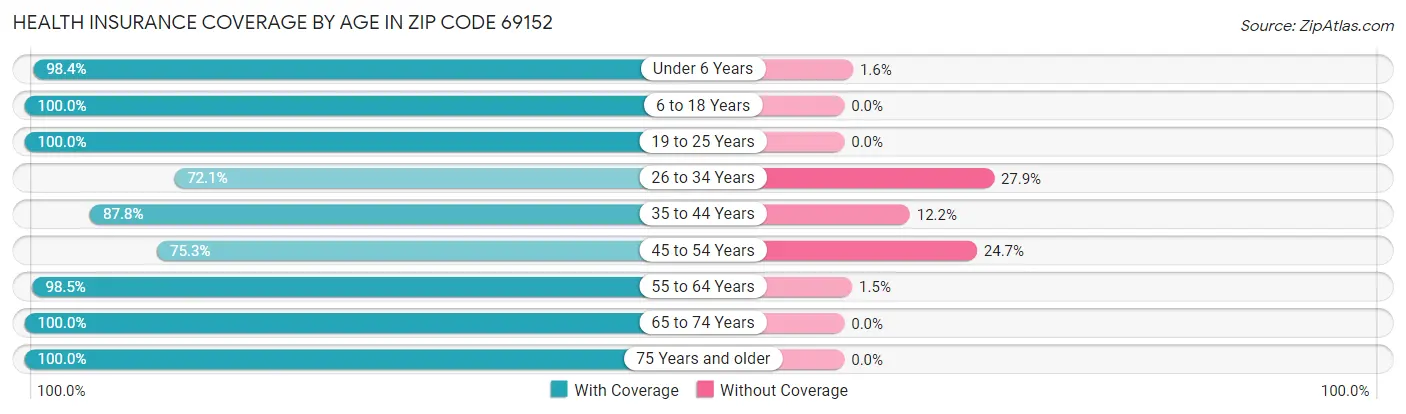 Health Insurance Coverage by Age in Zip Code 69152