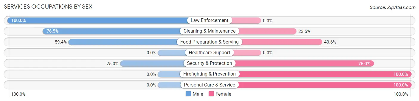 Services Occupations by Sex in Zip Code 69152