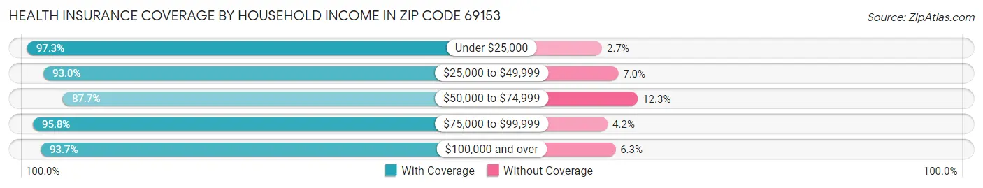 Health Insurance Coverage by Household Income in Zip Code 69153