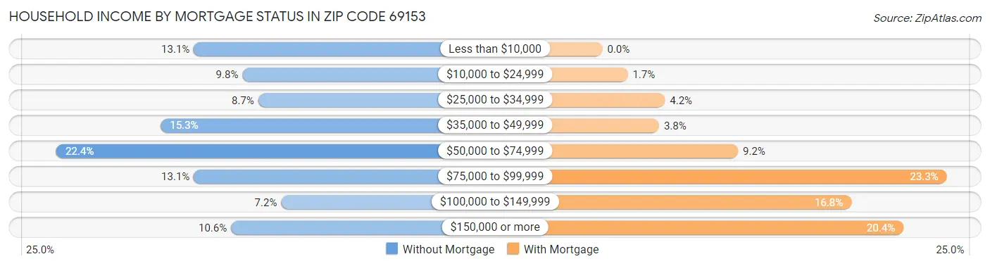 Household Income by Mortgage Status in Zip Code 69153