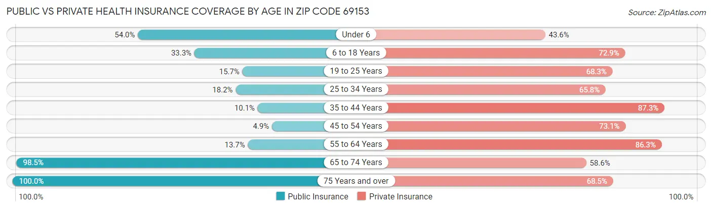 Public vs Private Health Insurance Coverage by Age in Zip Code 69153