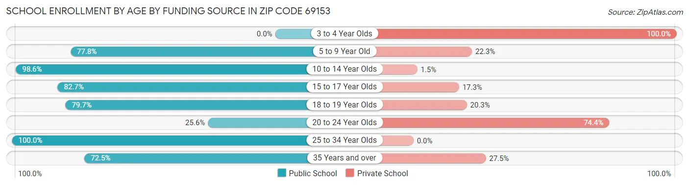 School Enrollment by Age by Funding Source in Zip Code 69153