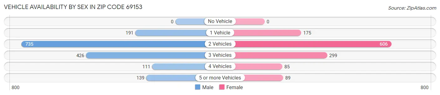 Vehicle Availability by Sex in Zip Code 69153