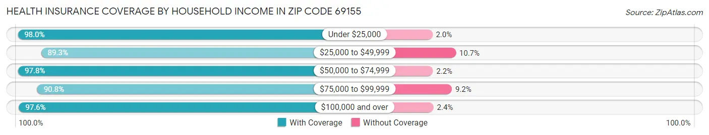 Health Insurance Coverage by Household Income in Zip Code 69155