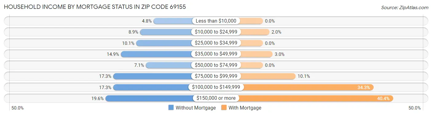 Household Income by Mortgage Status in Zip Code 69155