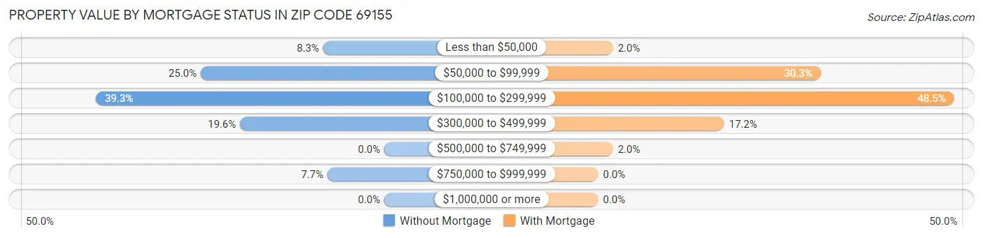 Property Value by Mortgage Status in Zip Code 69155