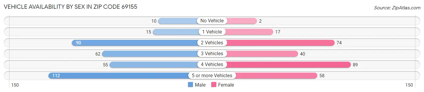 Vehicle Availability by Sex in Zip Code 69155