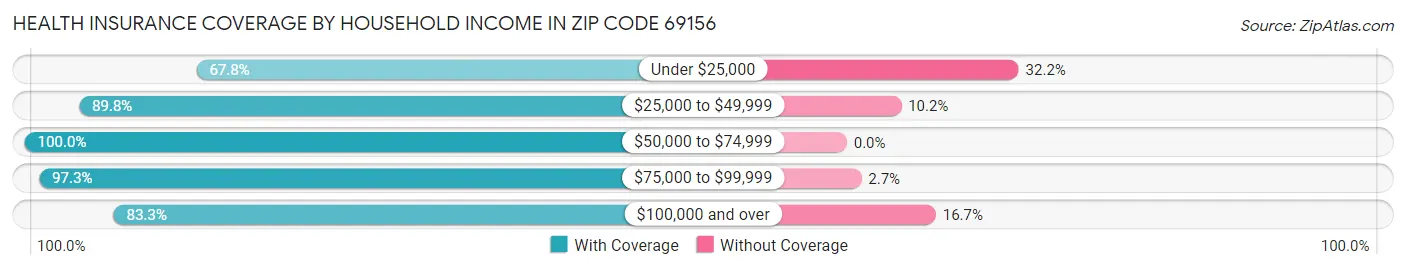 Health Insurance Coverage by Household Income in Zip Code 69156