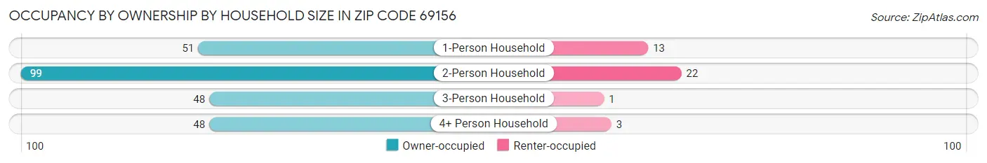 Occupancy by Ownership by Household Size in Zip Code 69156