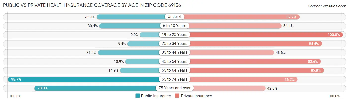 Public vs Private Health Insurance Coverage by Age in Zip Code 69156