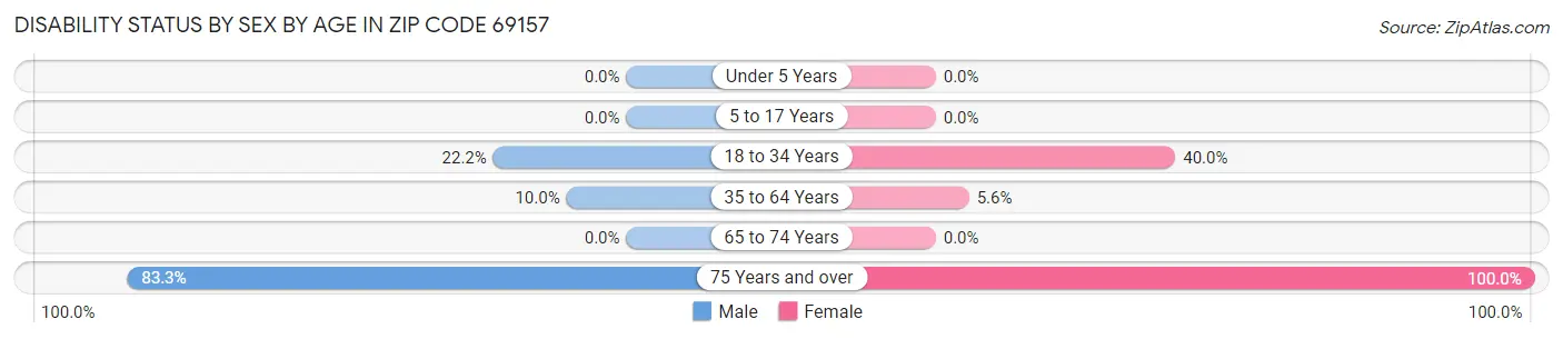 Disability Status by Sex by Age in Zip Code 69157