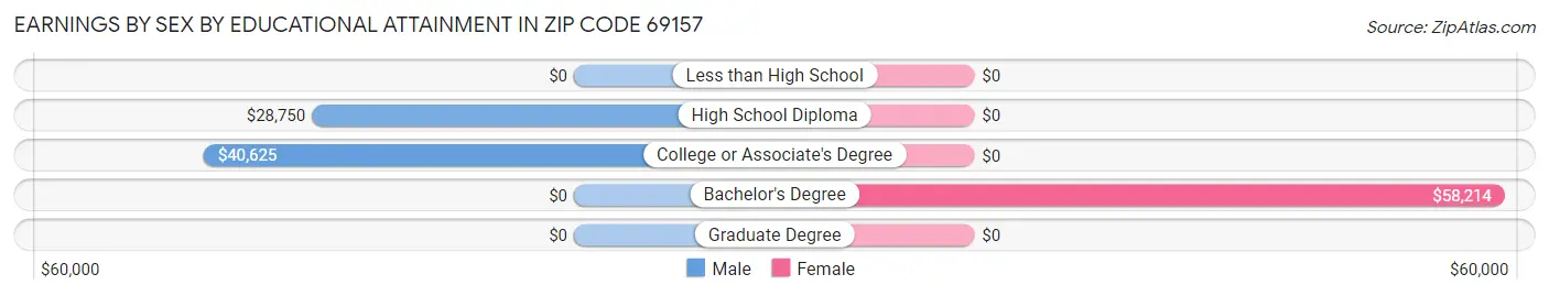 Earnings by Sex by Educational Attainment in Zip Code 69157