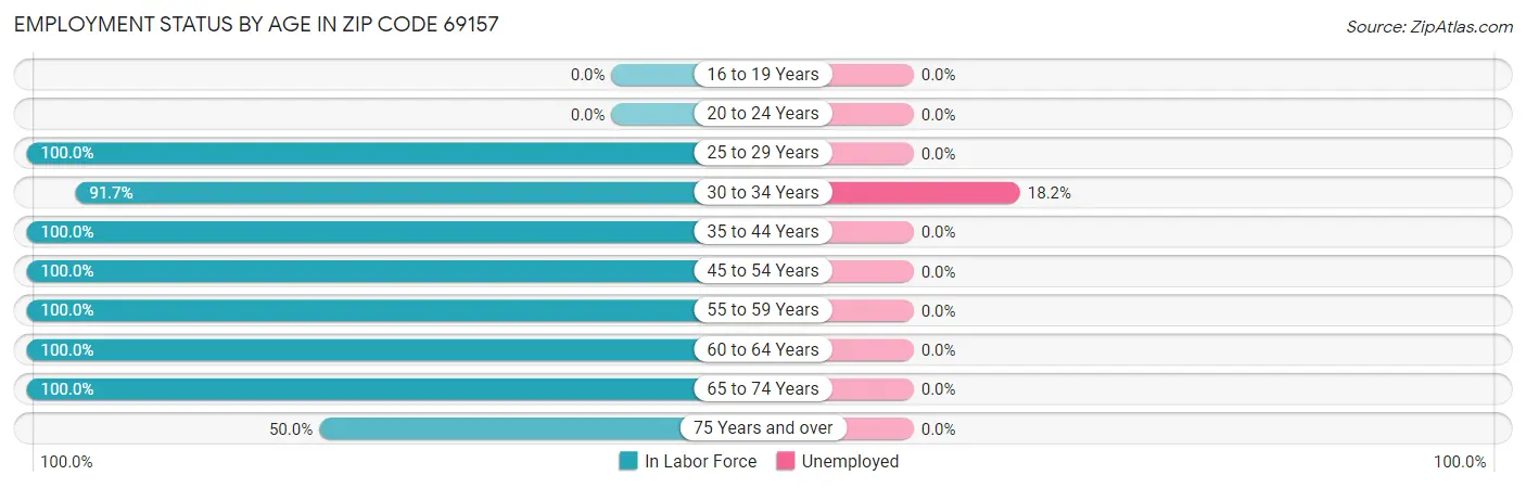Employment Status by Age in Zip Code 69157