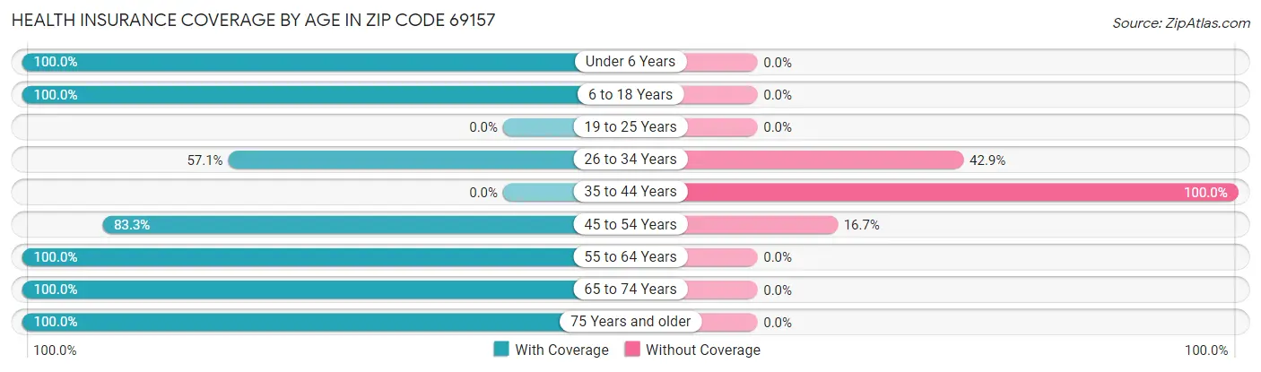 Health Insurance Coverage by Age in Zip Code 69157