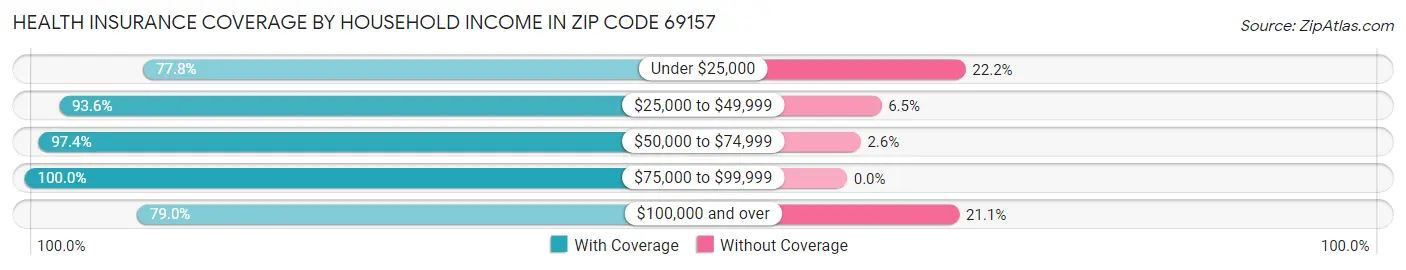 Health Insurance Coverage by Household Income in Zip Code 69157