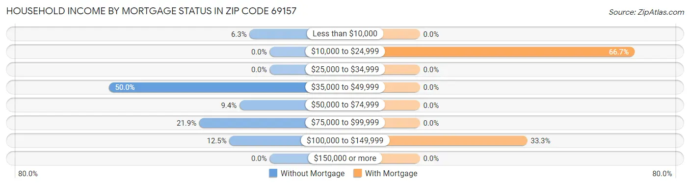 Household Income by Mortgage Status in Zip Code 69157