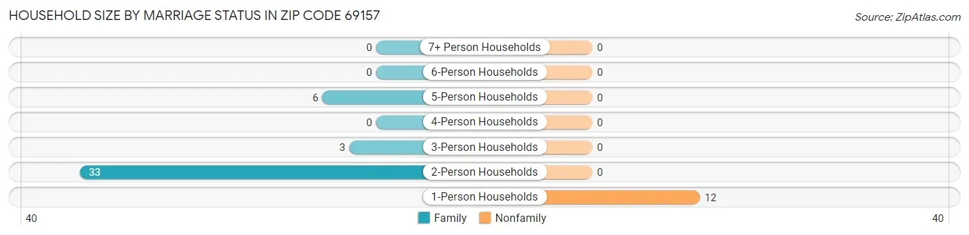 Household Size by Marriage Status in Zip Code 69157