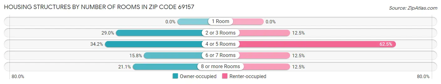 Housing Structures by Number of Rooms in Zip Code 69157