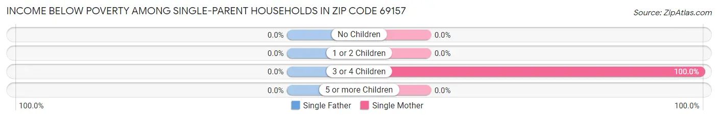 Income Below Poverty Among Single-Parent Households in Zip Code 69157