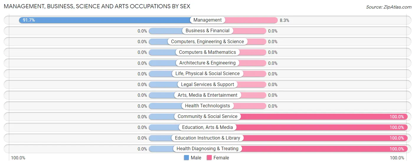 Management, Business, Science and Arts Occupations by Sex in Zip Code 69157